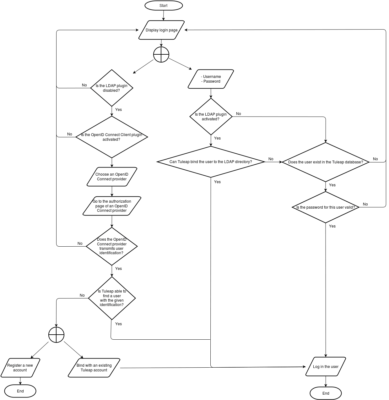 Tuleap authentication flowchart